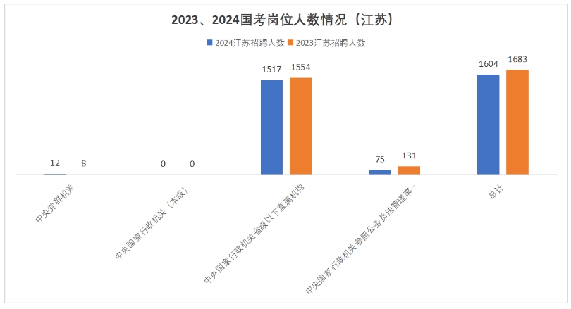 中央党群机关招录人