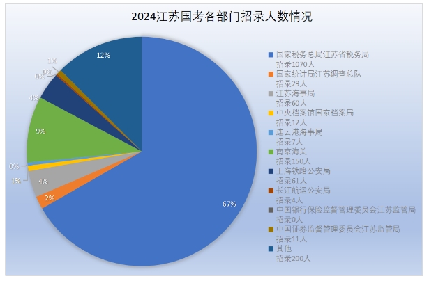 江苏国考各部门招录情况