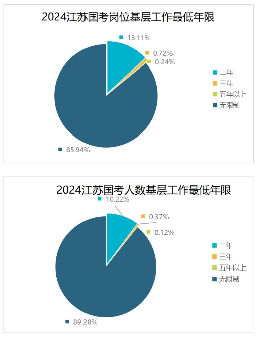 基层工作年限要求放宽