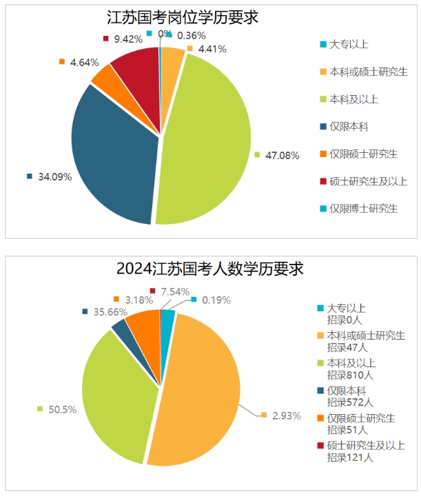 本科及以上招录人数增多