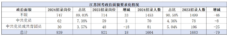 政治面貌要求放宽