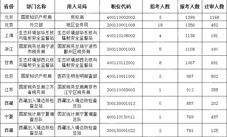 截至10月17日16时)2024国考报考人数最多的十大职位