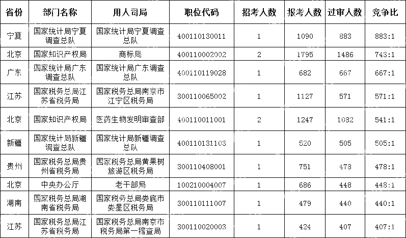 (截至10月18日16时)2024国考竞争最激烈的十大职位)