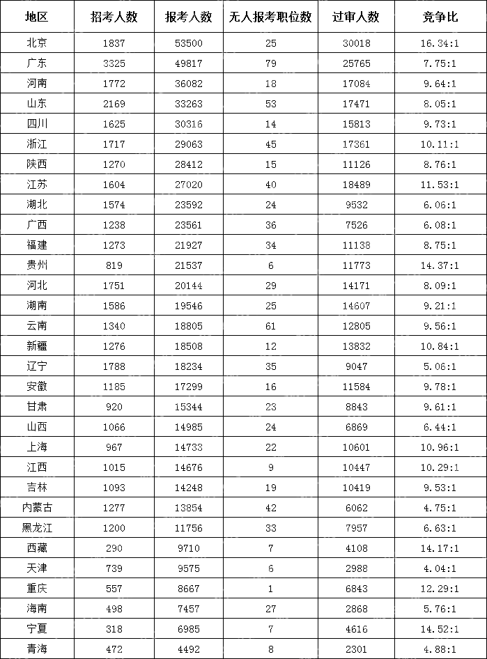 　　(截至10月18日16时)2024国考各地区报考人数排行榜)