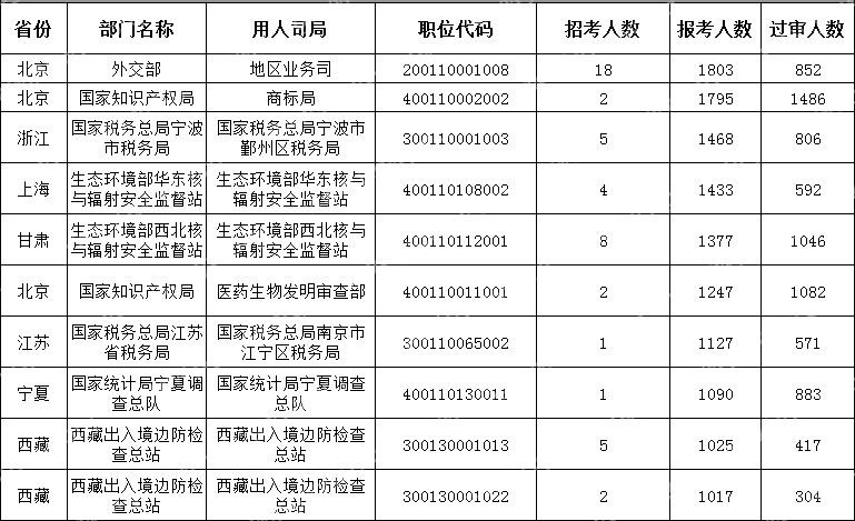 (截至10月18日16时)2024国考报考人数最多的十大职位)