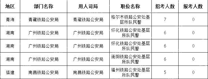 截至10月19日16时)2024国考无人报考职位(节选