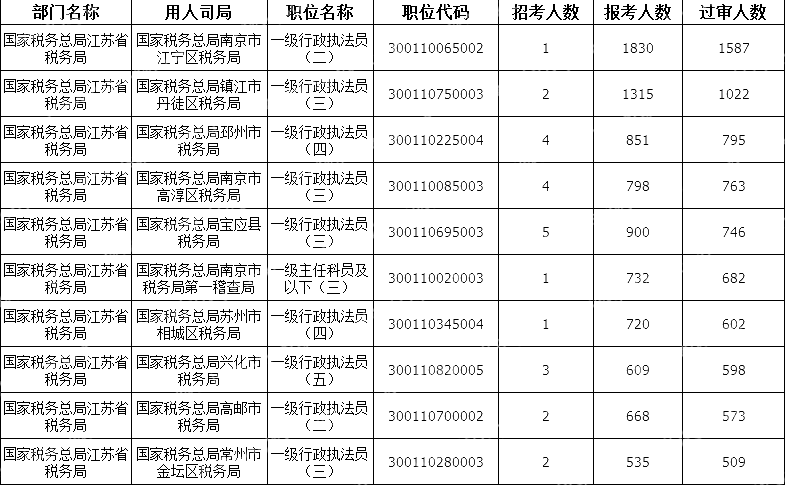 2024国考江苏地区审核通过人数最多十大岗位(截至22日16时)