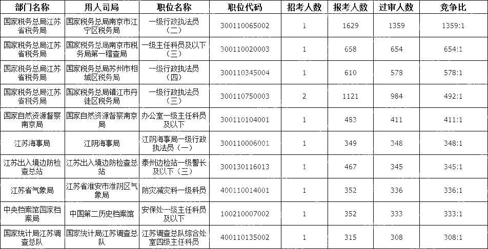 2024国考江苏地区竞争比最高的十大岗位(截至21日16时)