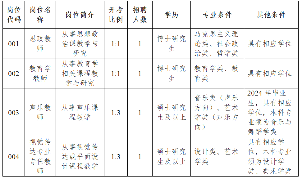 招聘岗位、人数、条件